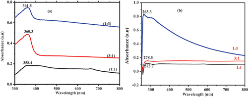 Figure 4. UV-Vis spectra of Solanum lycopersicum leaf extract templated (a) ZnO and (b) Co3O4 NPs.