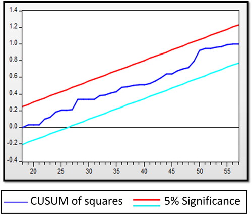 Figure 10. Plot of cumulative sum of squares of recursive residuals (CUSUMSQ).