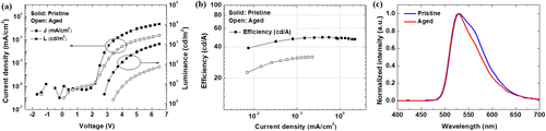 Figure 2. The electrical characteristics of the pristine and aged devices: (a) J-V-L characteristics, (b) current density-efficiency characteristics, and (c) normalized electroluminescence spectra of the OLEDs.