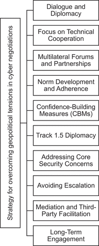 Figure 9. Summary of strategies and approaches for overcoming geopolitical tensions in cyber negotiations.