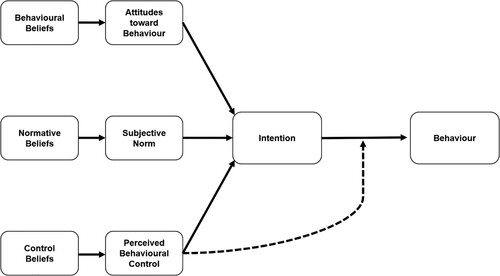 Figure 1. Graphic representation of the Theory of Planned Behaviour (simplified from Ajzen, Citationn.d.).