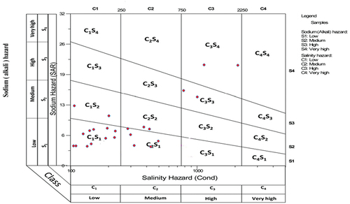 Figure 6. US salinity chart representing the irrigation water quality of the water samples of MMRB.