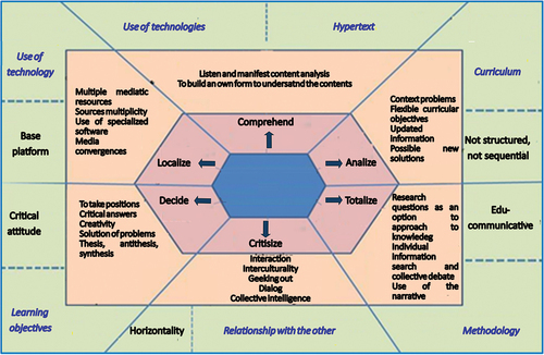 Figure 5. Educational intervention model for the development of critical attitude from Educommunication.Source: Authors.