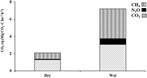 Figure 3. Soil CO2 eq of CO2, N2O, and CH4 from riparian systems under dry and wet soil conditions. Soil greenhouse gas emissions during the dry season and after flooding events/from wet soils are considered dry and wet soil emissions, respectively.