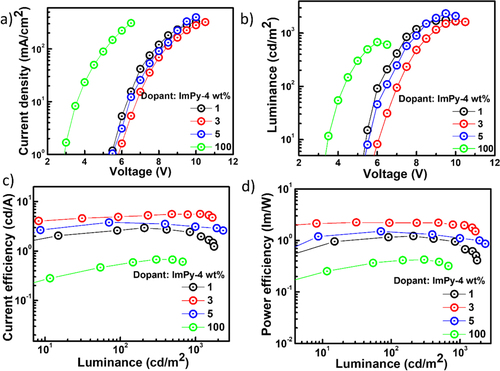 Figure 12. (a) current density vs voltage (b) luminescence vs voltage (V) (c) current efficiency (cd A–1) vs luminescence (cd m–2) (d) Power efficiency (lm W–1) vs luminescence (cd m–2).