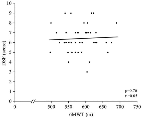 Figure 2. Correlation between 6-minute walk test (6MWT) and digit span forward test (DSF).