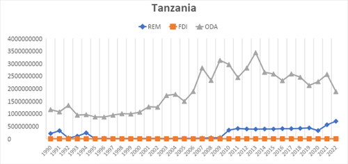 Figure 1. Remittances, foreign direct investment and official development assistance inflows to Tanzania. Source: IMF, World Economic Outlook, October 2023.