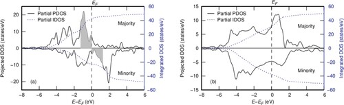 Figure 4 The comparison of partial PDOS and IDOS of C15-type atoms before and after irradiation: (a) illustration of transferred charge from majority into minority state before irradiation and (b) established partial DOS of atoms forming the imperfect C15 Laves phase structure after irradiation. The vertical dashed lines show the Fermi energy levels, set at EF = 0.