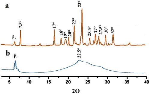 Figure 6. XRD of pure drug (a) and drug loaded SLN formulation (b).