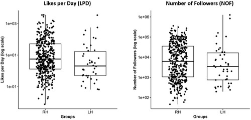 Figure 2. Box plot of LPD (left) and NOF variables (right), showing the comparison between right-handed (RH) and left-handed (LH) research subjects. The median LPD was found to be significantly reduced in the LH compared to the RH group (effect size: r = .11), while the differences in NOF (r = .06) was not statistically significant. Note: the values on the y-axis are log-transformed for readability.