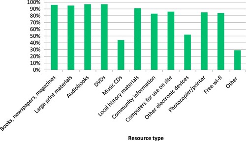 Figure 6. Library resources available.