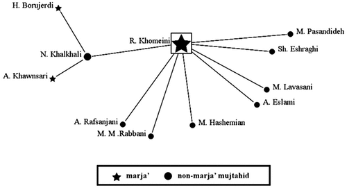 Figure 2. Khomeini’s social links.