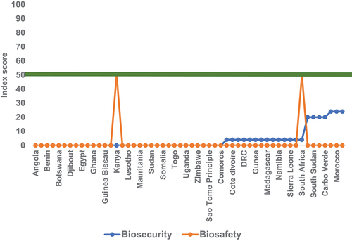 Figure 1. Biosafety and Biosecurity Index scores of the 54 African countries included in the 2019 Global Health Security Index Report.