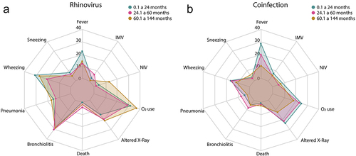 Figure 4. Clinical outcomes of children with single viral infection with hRV (a), and co-infection with another respiratory virus (b) according to their age.