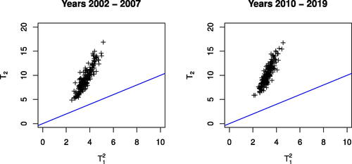 Fig. 2 Scatterplots of the statistics {(T1*2,T2*)} for the data from 2002 to 2007 (left panel) and from 2010 to 2019 (right panel). These statistics are calculated from 200 bootstrap samples.
