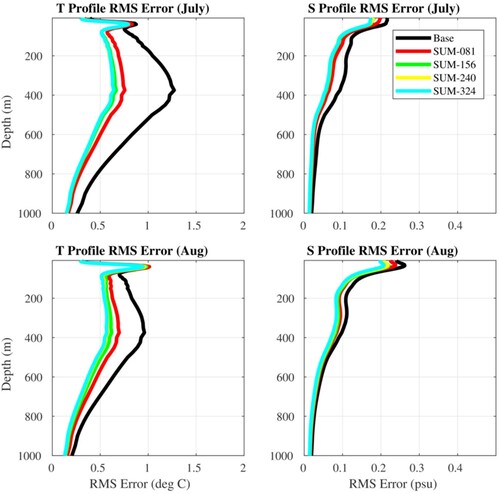 Figure 10. 24-hour model forecast profile RMSE averaged over each month (as compared to the NR within the AOI) between the Base Run (solid black line), and each of the summertime float deployment experiments (colour lines) for July (top panels) and August (bottom panels) in temperature (left panels) and salinity (right panels).