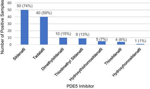 Figure 1 Number (and percent) of samples found to have each identified adulterant in the 2016 – 2017 survey of PDE5 inhibitor adulteration of products that were marketed as dietary supplements for sexual enhancement (n = 68).