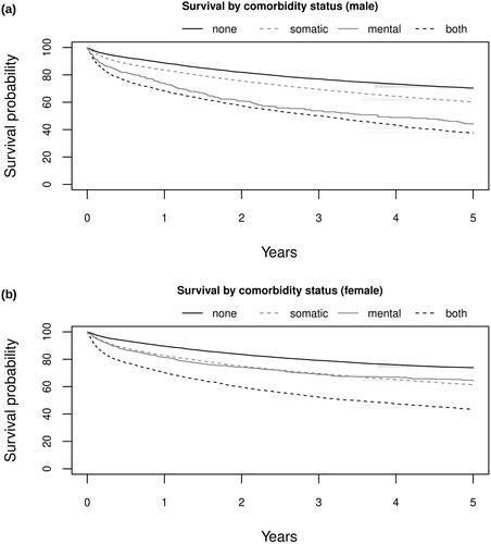 Figure 1. Survival in the colorectal cancer cohort, stratified by comorbidity status in (a) male and (b) female patients.