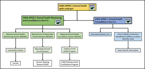 Figure 7. National-level regulation for chronic wasting disease in the U.S., as of 2023.