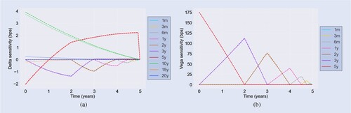 Figure 13. Bucketed Delta (left) and Vega (right) profiles for static replication of a European 5Y×5Y swaption. SR sensitivities (solid) are shown next to an exact benchmark (dashed). (a) Delta profiles and (b) Vega profiles.