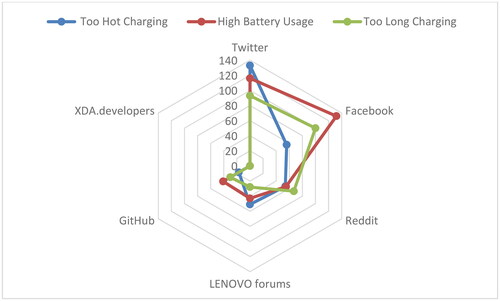Figure 13. Graph for the most frequent symptoms of Battery failure.