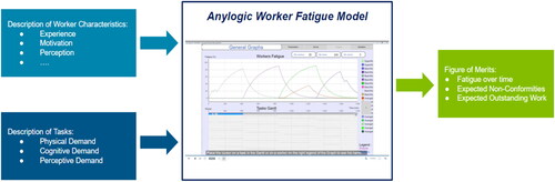 Figure 3. Sample user interface illustrating input variables, visualization of worker fatigue, and output variables.
