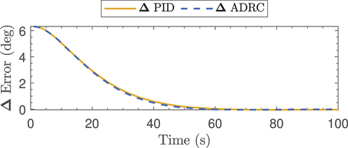 Figure 7. Temporal evolution of the error for the PLMR.