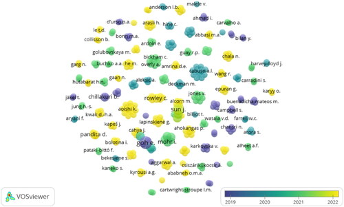 Figure 5. Co-authorship Map with Overlay Visualization (2016–2022) (display 396 authors, threshold 1 article).