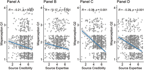 Figure 3. The scatterplots show the bivariate correlations (Spearman) between source credibility and misperception Q1 (Panel A), perceived source expertise and misperception Q1 (Panel B), source credibility and misperception Q2 (Panel C), and perceived source expertise and misperception Q2 (Panel D). The Spearman’s rank correlation coefficient is shown along with the p-value. The blue line represents the best-fitted line with a confidence interval. Participants from the control group (CG) were excluded from this analysis.