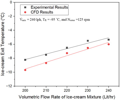 Figure 15. Comparison of experimental and CFD results of ice cream exit temperature under reference operating conditions.