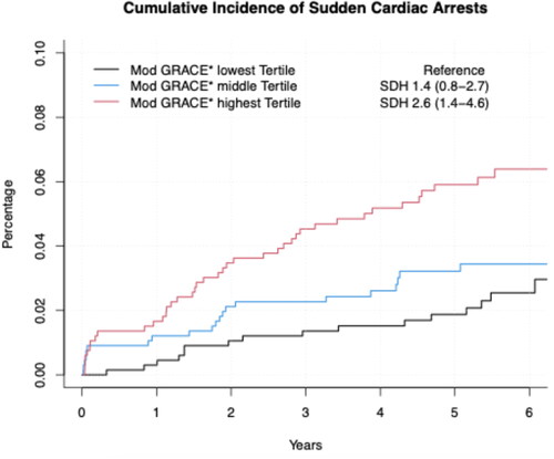 Figure 3. The cumulative incidence of sudden cardiac arrests in patients stratified by age independent GRACE score. Sub-Distributional Hazard (SDH) for the middle and the highest tertile compared to the lowest one are presented in the figure.