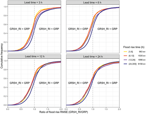 Figure 5. Cumulative distributions of the RMSE ratio on flood rises between GR5H_RI and GRP as a function of the rise time of the events. The results are presented in cross-evaluation for four lead times. The division of the rise times into four groups follows the values of the forecast times (3, 6, 12, 24 h). “> and <” “indicate better” than and “worse than”, respectively.