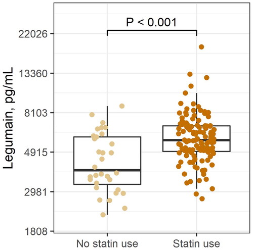 Figure 2. Plasma levels of legumain in adult FH subjects according to statin use (no statin use, n = 33; statin use, n = 133). FH: familial hypercholesterolemia. p value is from Welch Two Sample t-test.
