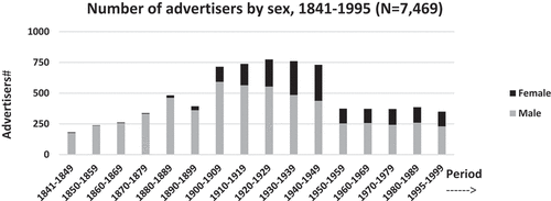 Figure 2. Number of advertisers by sex, 1841–1995 (N = 7,469).