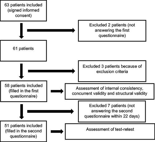Figure 1. Flow chart of participating patients in the study.