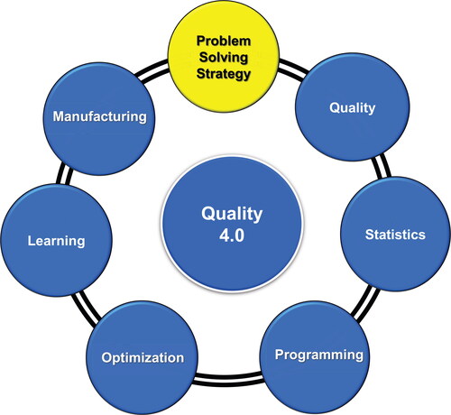 Figure 2. Areas of knowledge of Q4.0.