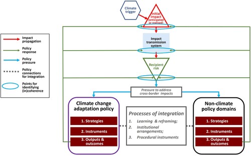 Figure 2. Policy integration of adaptation to cross-border climate change impacts linking to non-climate policy domains.