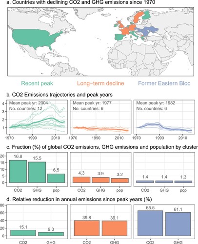 Figure 2. Three groups of decarbonizing countries. Groups are clustered manually, based on socio-economic history (Former Eastern Bloc) and peak years. Panel b depicts country CO2 emissions trends normalized to 1 in 1970, with an average trend by group in bold. Panel c depicts the relative importance of each group in terms of their global CO2 emissions, GHG emissions and population in 2018. Panel d depicts the total relative reduction in annual emissions per group since each underlying peak year.
