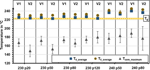 Figure 23. Comparison of surface and core temperature for different parameter combinations.