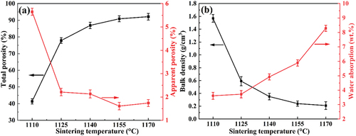 Figure 3. The physical properties of samples with different sintering temperatures: (a) apparent porosity and total porosity, (b) bulk density and water absorption.