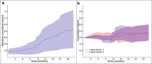 Figure 3. Cumulative hazard plots produced by DFMF-SR showing (a) the cumulative hazards of selected somatic mutation latent factors, i.e., B*i (tk) of latent factor i for times tk of the events, and (b) the baseline hazard in the HNSC cancer study. Notice that regression coefficients are the derivatives of the cumulative hazards and so it is the slopes of the plots that are informative.