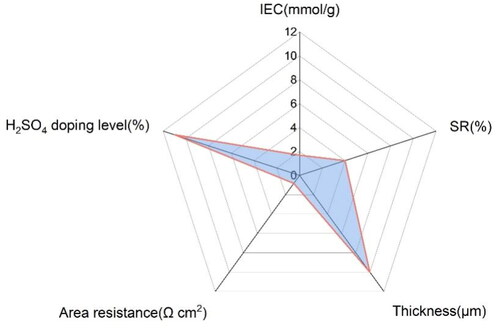 Figure 4. Thickness, H2SO4 doping level, SR, IEC and area resistance of the SOPBI membranes.