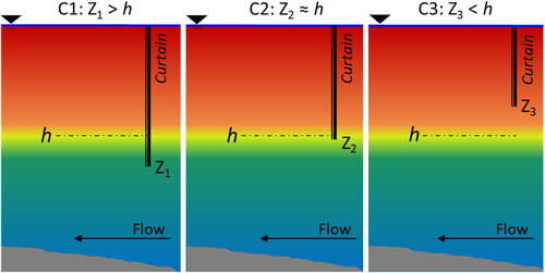 Figure 5. Same thermal conditions and different curtain depths (Z1, Z2, and Z3), with curtain conditions (C1, C2, and C3) based on curtain depth in relation to mixed layer depth (h). Curtain effectiveness at reducing cyanobacteria and toxins is expected to be highest during conditions present in the left panel, and to be reduced from left to right panels. Red represents warmer and blue cooler temperatures in the continous temperature scale.