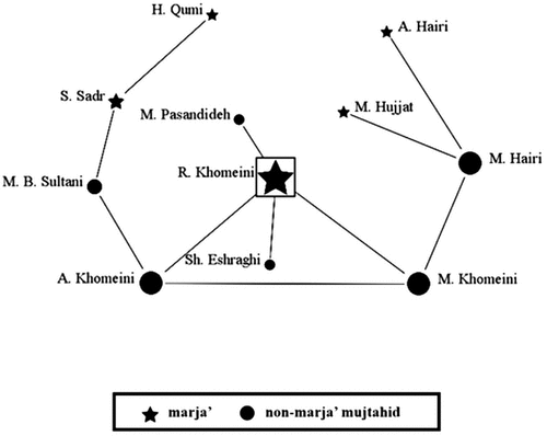 Figure 1. Khomeini’s family links.
