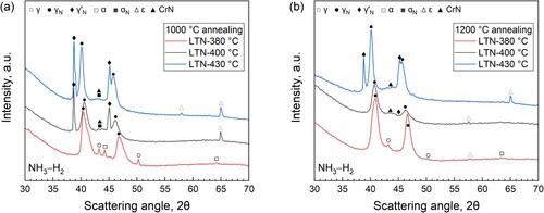 Figure 4. X-ray diffractograms for the surface-adjacent zone of the specimens pre-annealed at (a) 1000°C and (b) 1200°C, and subsequently nitrided at different temperatures in NH3–H2 atmosphere.