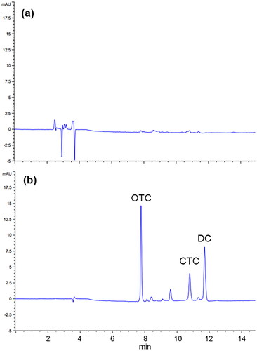 Figure 1. (a) Chromatogram of blank sample and (b) chromatogram of the fortified sample at the concentration of 5 mg kg−1. Distinctive peaks corresponding to each analyte are labelled accordingly.