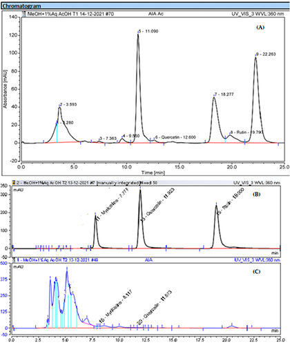 Figure 2 HPLC chromatograms for methanol and acetone extracts of aerial part of A. integrifolia. (A) AIA ac - acetone dip immediate extract (B) standards (C) AIA – methanol extract.
