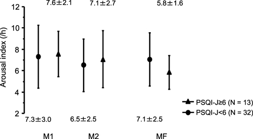 Figure 1 Changes in arousal index across M1/2 and MF. The changes in the arousal index across the menstrual cycle in athletes with poor subjective sleep quality differed from those in athletes without poor subjective sleep quality (p = 0.036). In athletes with poor subjective sleep quality, the arousal index was significantly higher at M1 than at MF (p = 0.015 for ANOVA, p = 0.016 for comparison between M1 and MF, p = 0.111 for comparison between M2 and MF, and p > 0.999 for comparison between M1 and M2). In athletes without poor subjective sleep quality, the arousal index was similar across menstrual cycles (p for ANOVA, 0.131; p = 0.531 for comparison between M1 and MF, p > 0.999 for comparison between M2 and MF, and p = 0.147 for comparison between M1 and M2).