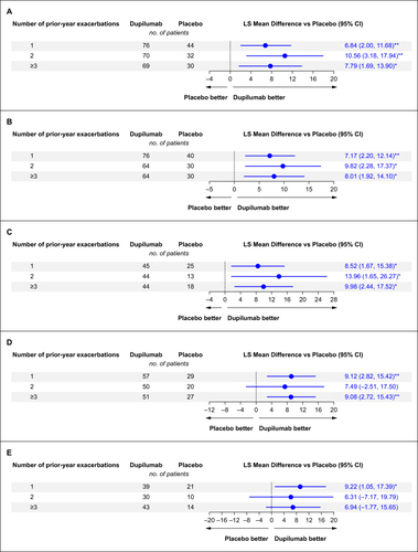 Figure 3 Forest plots of LS mean difference in the change from baseline to Week 52 (in percentage points) in pre-BD ppFEV1 by exacerbation history for patients with (A) blood eosinophil count ≥150 cells/µL or FeNO ≥20 ppb, (B) blood eosinophil count ≥150 cells/µL, (C) FeNO ≥20 ppb, (D) blood eosinophil count ≥300 cells/µL, or (E) blood eosinophil count ≥500 cells/µL at baseline. *P<0.05; **P<0.01.