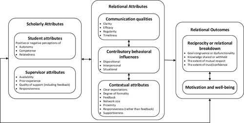 Figure 2. Our conceptualized model of student–supervisor PhD relationships.